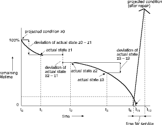Figure 1. Progress of the remaining lifetime